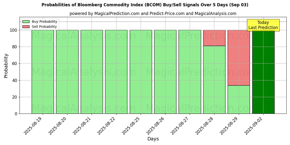 Probabilities of Bloombergin hyödykeindeksi (BCOM) Buy/Sell Signals Using Several AI Models Over 5 Days (12 Sep) 