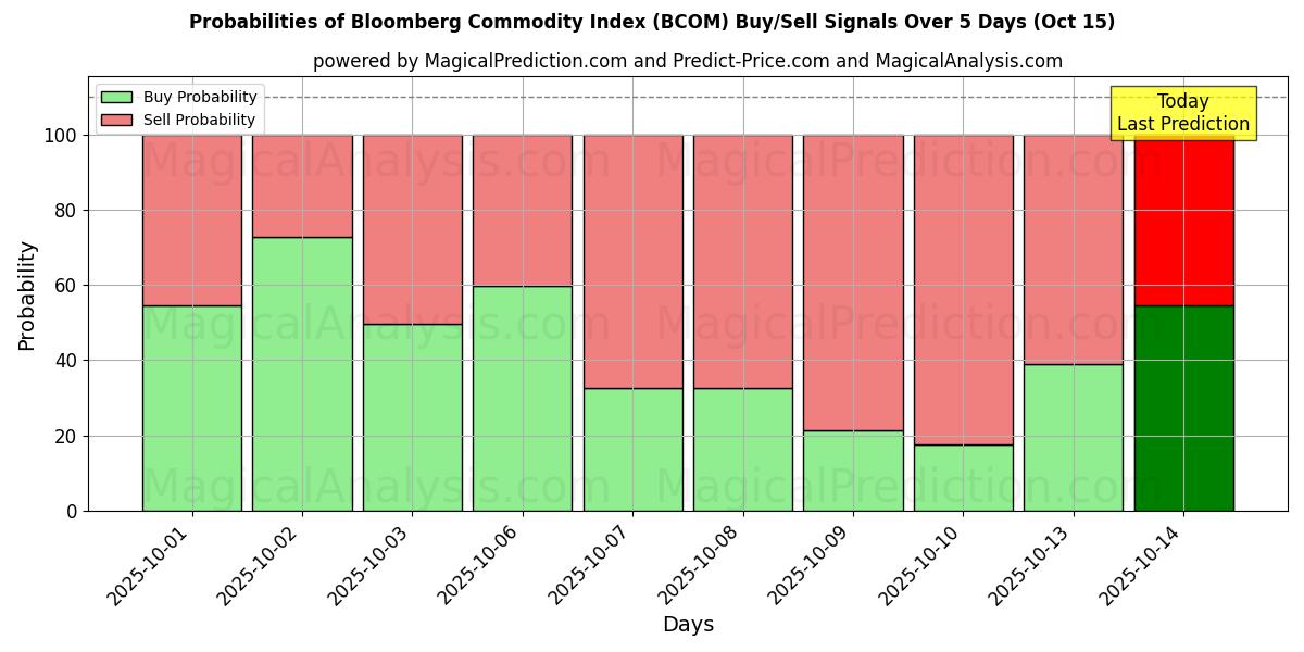 Probabilities of Bloomberg Commodity Index (BCOM) Buy/Sell Signals Using Several AI Models Over 10 Days (15 Oct) Probabilities of Bloomberg Commodity Index (BCOM) Buy/Sell Signals Using Several AI Models Over 5 Days (15 Oct)