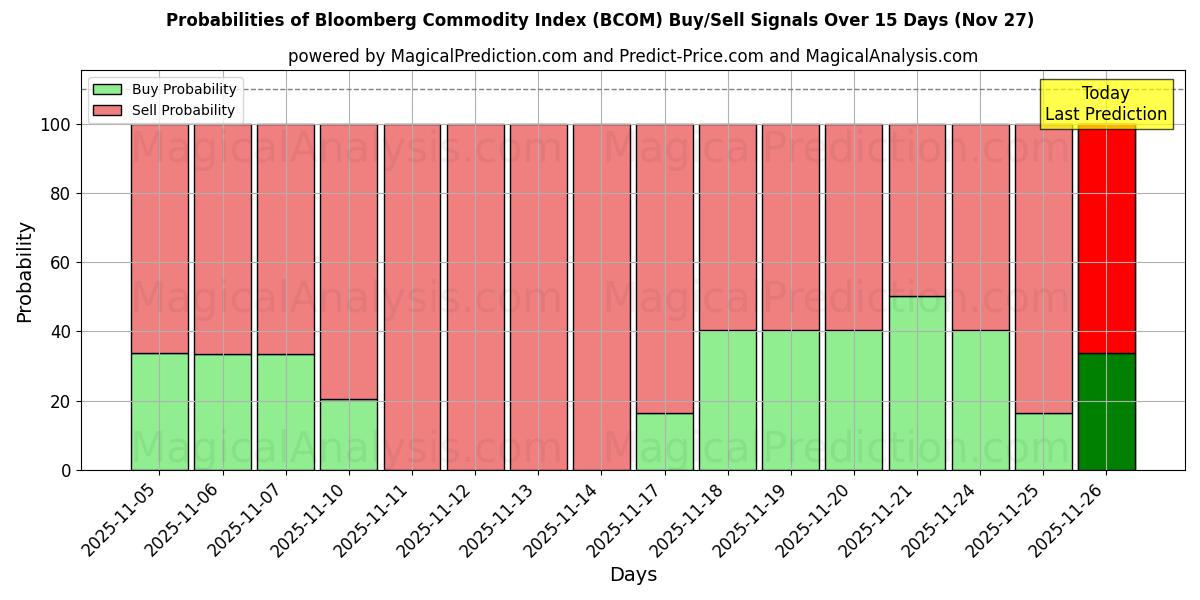 Probabilities of Bloomberg Commodity Index (BCOM) Buy/Sell Signals Using Several AI Models Over 5 Days (27 Nov) 