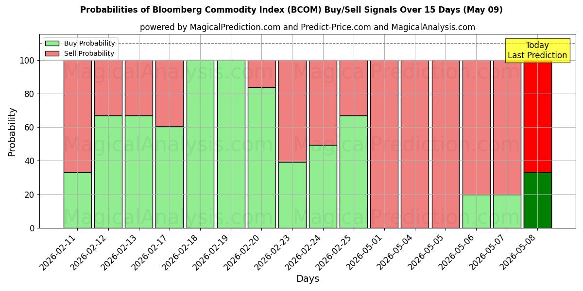 Probabilities of Bloomberg råvareindeks (BCOM) Buy/Sell Signals Using Several AI Models Over 5 Days (09 May) 