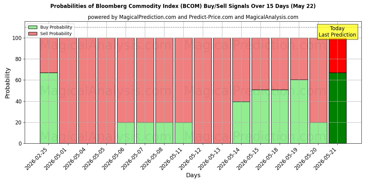Probabilities of Indice Bloomberg des matières premières (BCOM) Buy/Sell Signals Using Several AI Models Over 5 Days (22 May) 