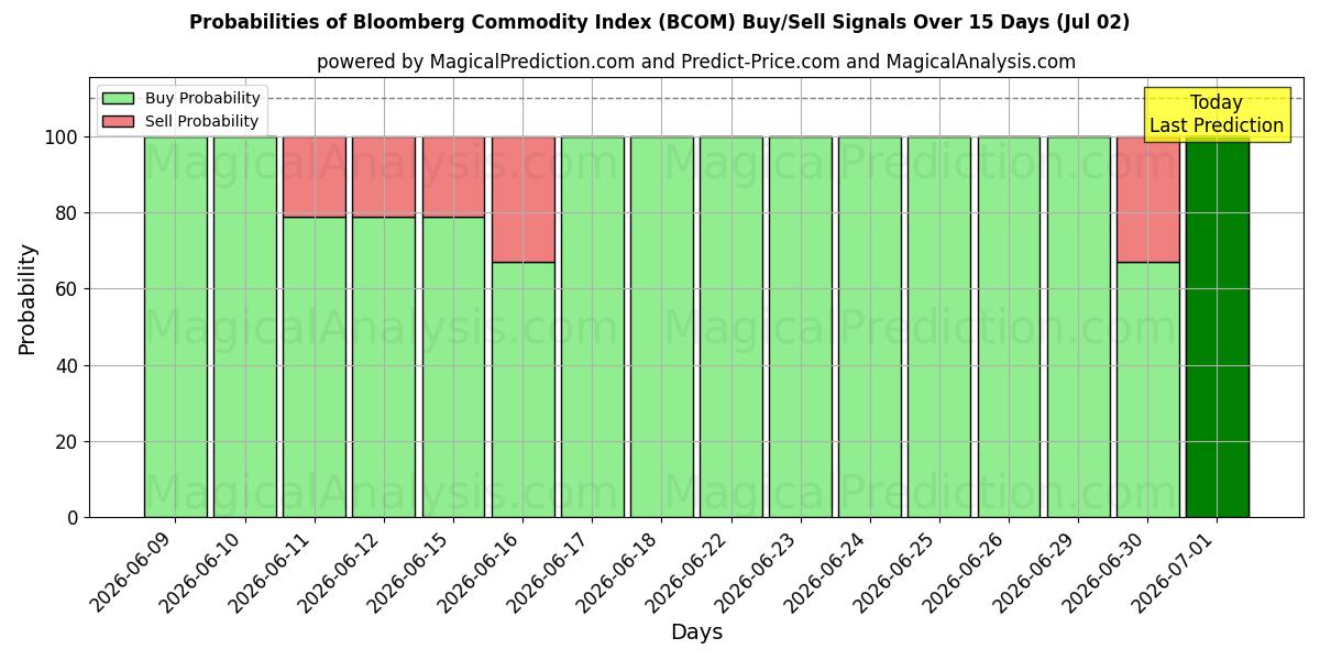 Probabilities of Товарный индекс Bloomberg (BCOM) Buy/Sell Signals Using Several AI Models Over 5 Days (02 Jul) 