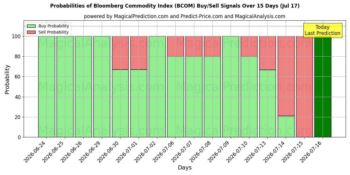 Probabilities of Товарный индекс Bloomberg (BCOM) Buy/Sell Signals Using Several AI Models Over 5 Days (17 Jul) 