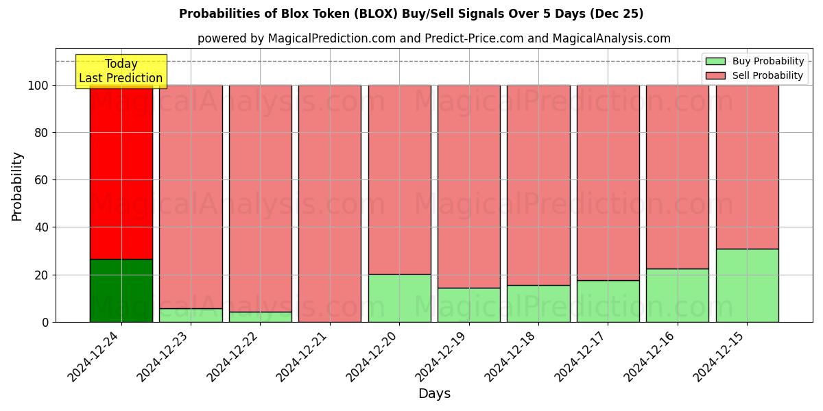 Probabilities of Blox-Token (BLOX) Buy/Sell Signals Using Several AI Models Over 5 Days (25 Dec) 