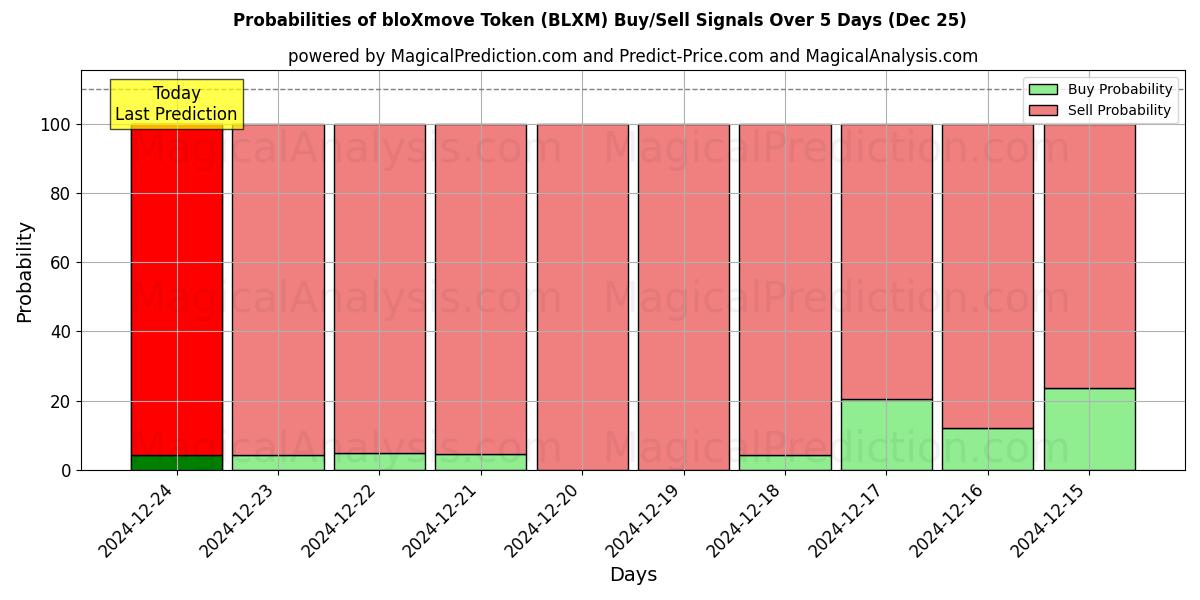 Probabilities of Token bloXmove (BLXM) Buy/Sell Signals Using Several AI Models Over 5 Days (25 Dec) 