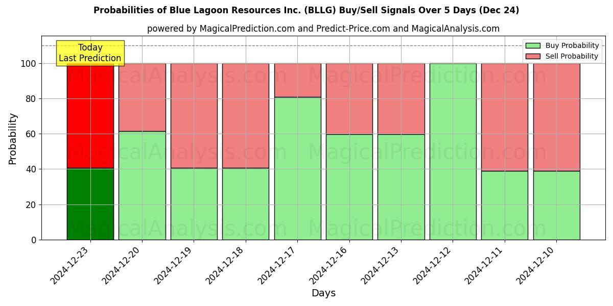 Probabilities of Blue Lagoon Resources Inc. (BLLG) Buy/Sell Signals Using Several AI Models Over 5 Days (24 Dec) 