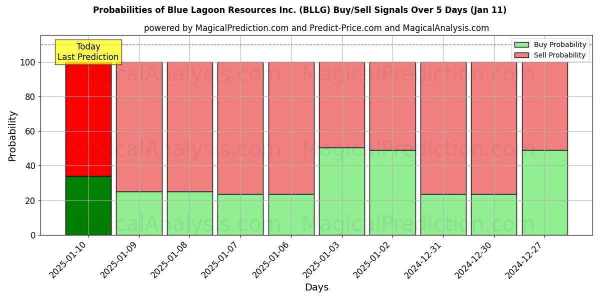 Probabilities of Blue Lagoon Resources Inc. (BLLG) Buy/Sell Signals Using Several AI Models Over 5 Days (10 Jan) 