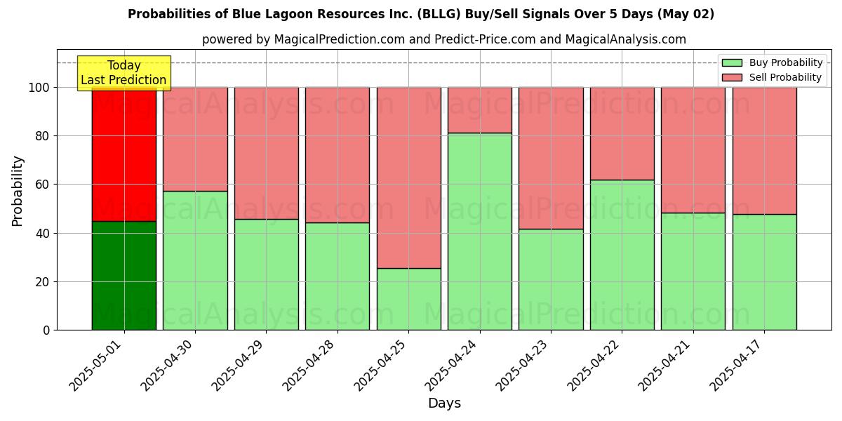 Probabilidades de Sinais de Compra/Venda Blue Lagoon Resources Inc. (BLLG) Usando Vários Modelos de IA ao Longo de 10 Dias (02 May) Probabilities of Blue Lagoon Resources Inc. (BLLG) Buy/Sell Signals Using Several AI Models Over 5 Days (02 May)