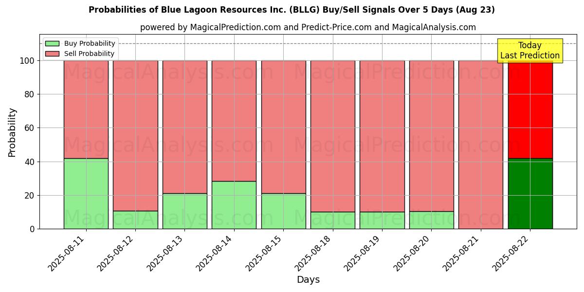 Probabilities of Blue Lagoon Resources Inc. (BLLG) Buy/Sell Signals Using Several AI Models Over 5 Days (23 Aug) 