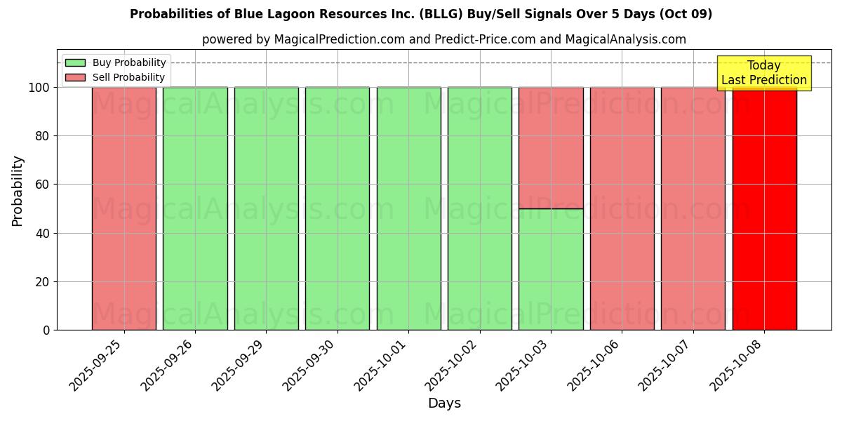Probabilities of Blue Lagoon Resources Inc. (BLLG) Buy/Sell Signals Using Several AI Models Over 5 Days (09 Oct) 
