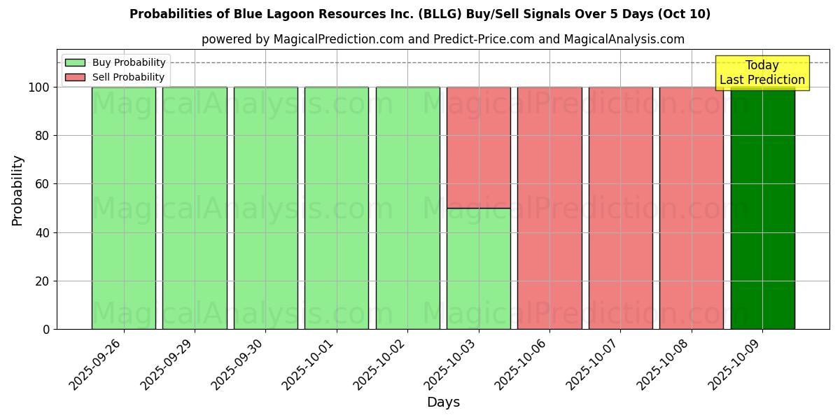 Probabilities of Blue Lagoon Resources Inc. (BLLG) Buy/Sell Signals Using Several AI Models Over 5 Days (10 Oct) 