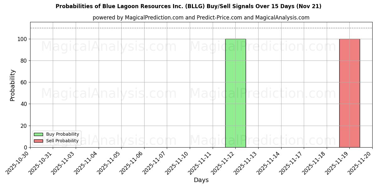 Probabilities of Blue Lagoon Resources Inc. (BLLG) Buy/Sell Signals Using Several AI Models Over 5 Days (21 Nov) 