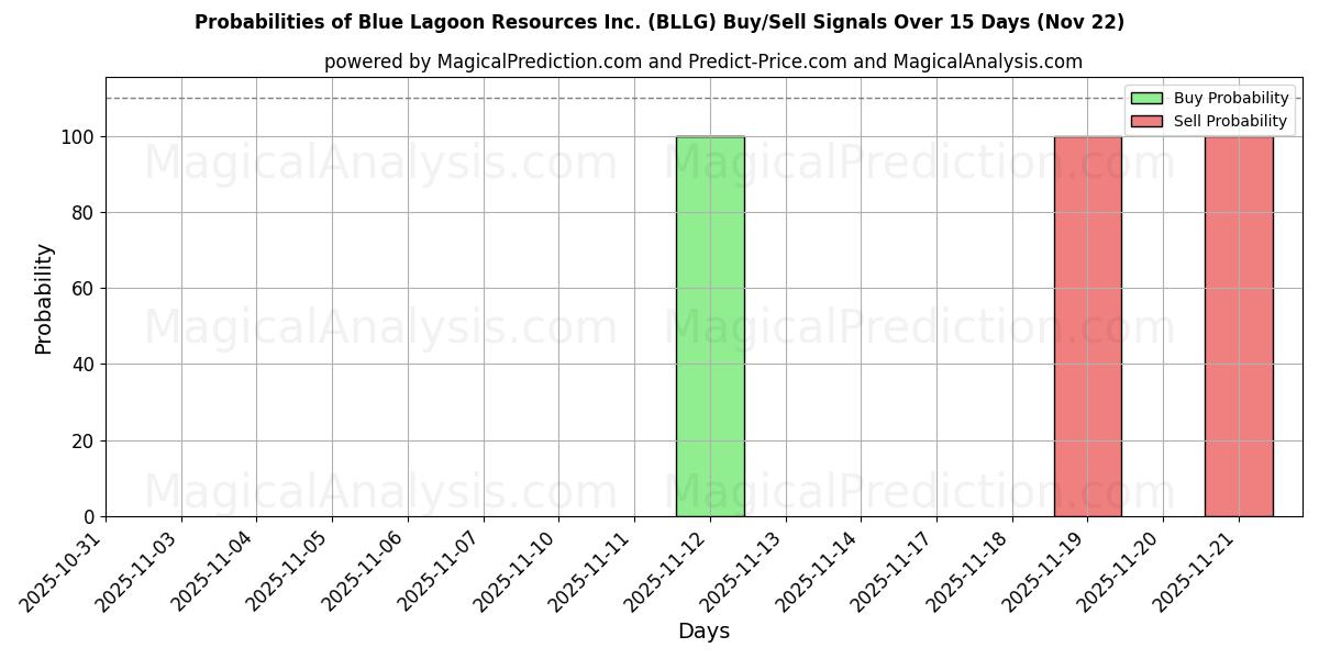Probabilities of Blue Lagoon Resources Inc. (BLLG) Buy/Sell Signals Using Several AI Models Over 5 Days (22 Nov) 