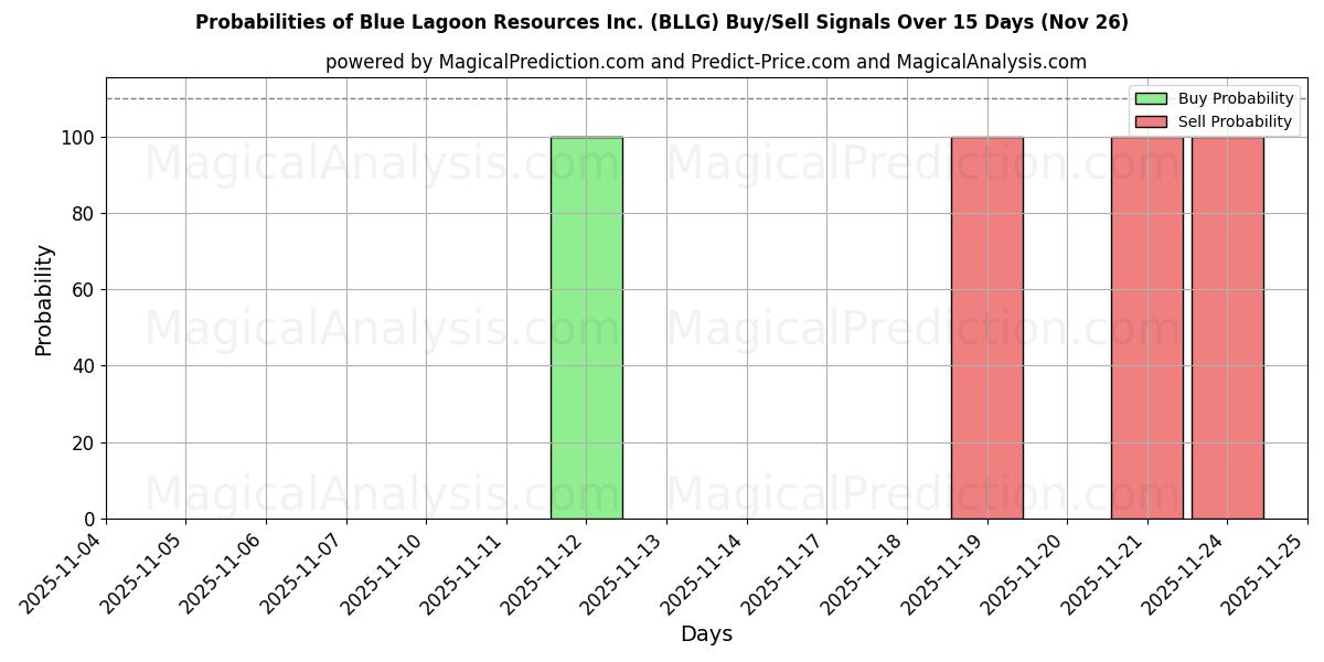 Probabilities of Blue Lagoon Resources Inc. (BLLG) Buy/Sell Signals Using Several AI Models Over 5 Days (26 Nov) 