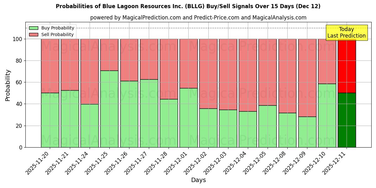 Probabilities of Blue Lagoon Resources Inc. (BLLG) Buy/Sell Signals Using Several AI Models Over 5 Days (12 Dec) 