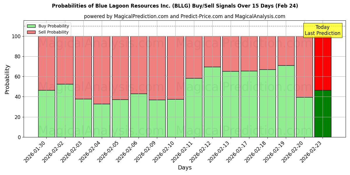Probabilities of Blue Lagoon Resources Inc. (BLLG) Buy/Sell Signals Using Several AI Models Over 5 Days (24 Feb) 