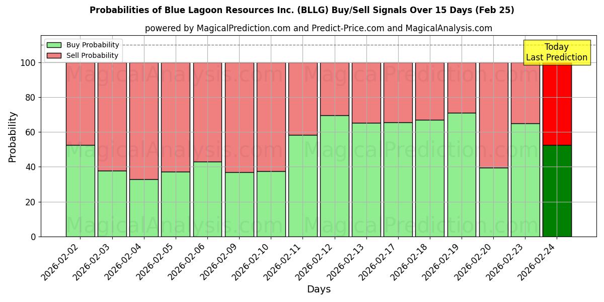 Probabilities of Blue Lagoon Resources Inc. (BLLG) Buy/Sell Signals Using Several AI Models Over 5 Days (25 Feb) 