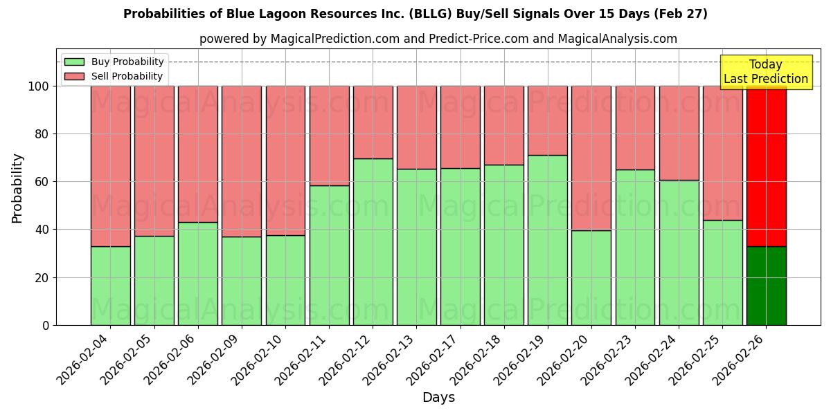 Probabilities of Blue Lagoon Resources Inc. (BLLG) Buy/Sell Signals Using Several AI Models Over 5 Days (27 Feb) 