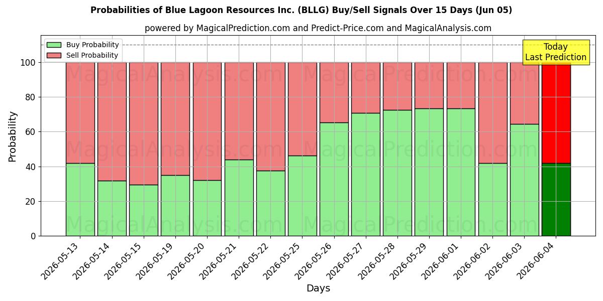 Probabilities of Blue Lagoon Resources Inc. (BLLG) Buy/Sell Signals Using Several AI Models Over 5 Days (05 Jun) 