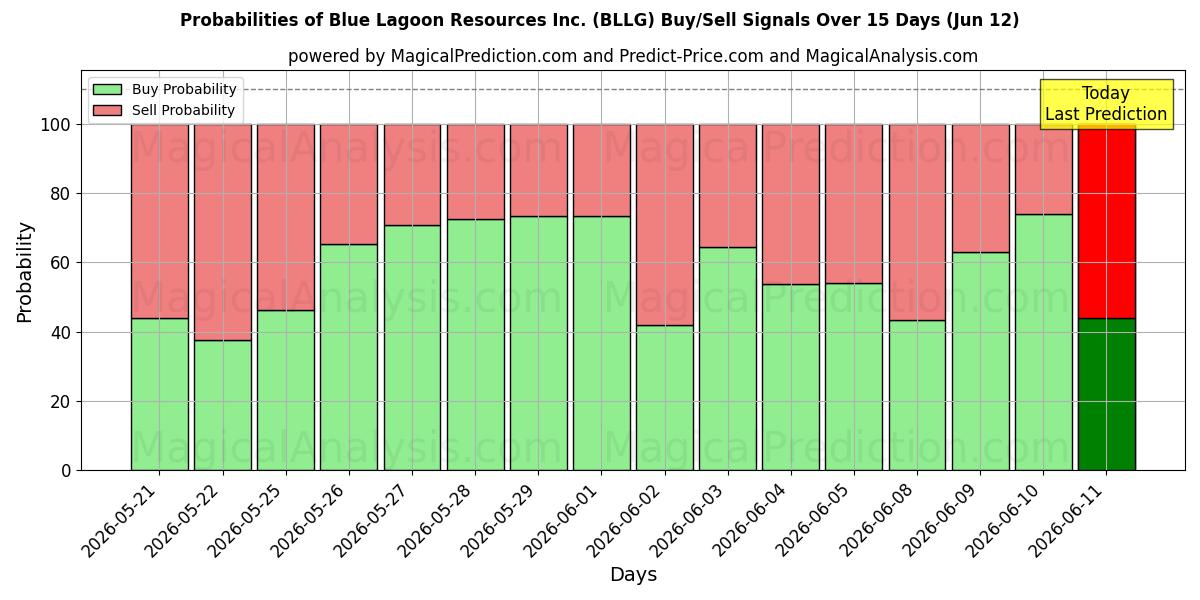 Probabilities of Blue Lagoon Resources Inc. (BLLG) Buy/Sell Signals Using Several AI Models Over 5 Days (06 Jun) 