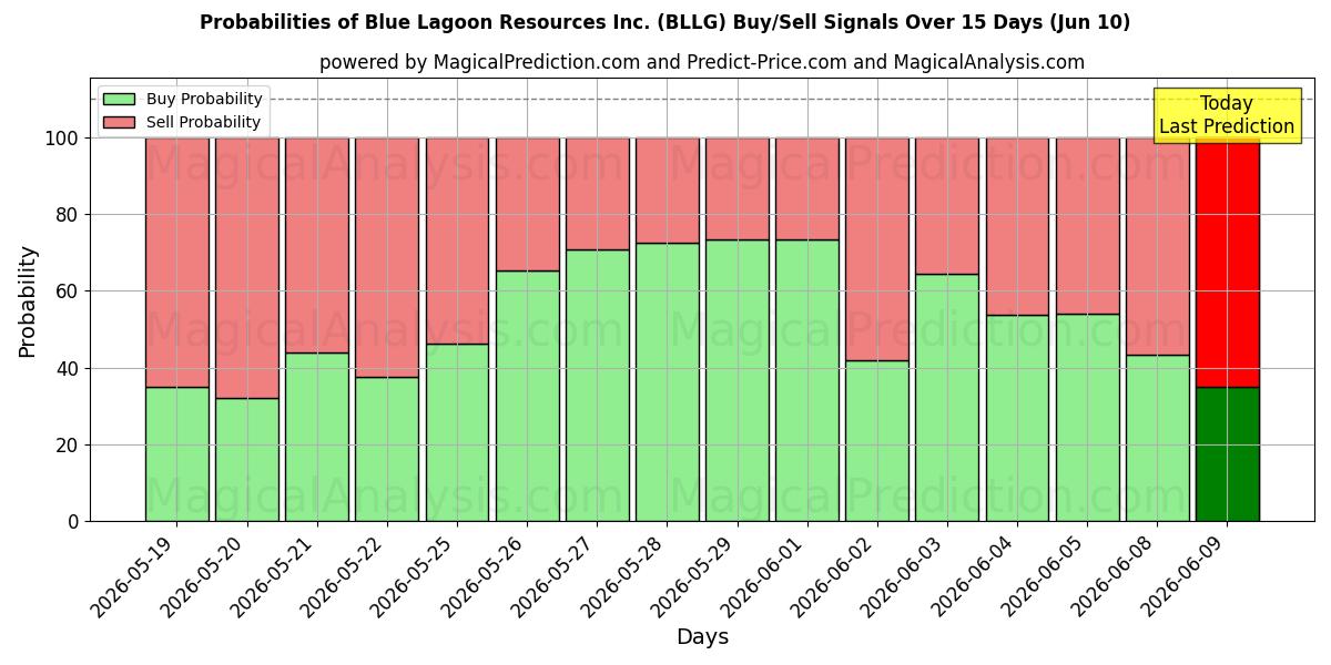 Probabilities of Blue Lagoon Resources Inc. (BLLG) Buy/Sell Signals Using Several AI Models Over 5 Days (10 Jun) 