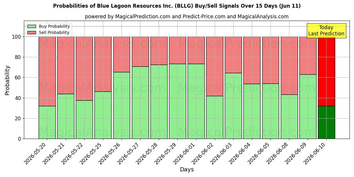 Probabilities of Blue Lagoon Resources Inc. (BLLG) Buy/Sell Signals Using Several AI Models Over 5 Days (11 Jun) 