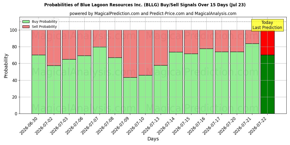 Probabilities of Blue Lagoon Resources Inc. (BLLG) Buy/Sell Signals Using Several AI Models Over 5 Days (23 Jul) 