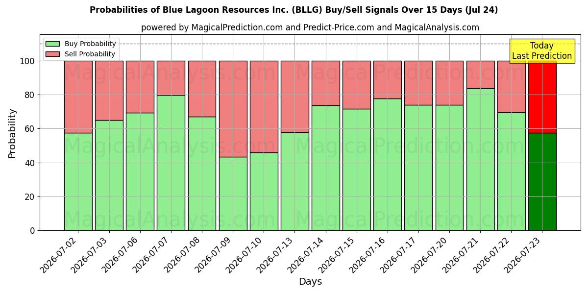 Probabilities of Blue Lagoon Resources Inc. (BLLG) Buy/Sell Signals Using Several AI Models Over 5 Days (24 Jul) 