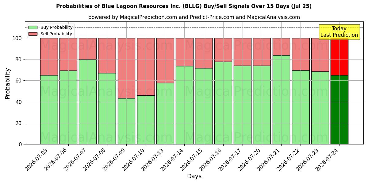 Probabilities of Blue Lagoon Resources Inc. (BLLG) Buy/Sell Signals Using Several AI Models Over 5 Days (25 Jul) 