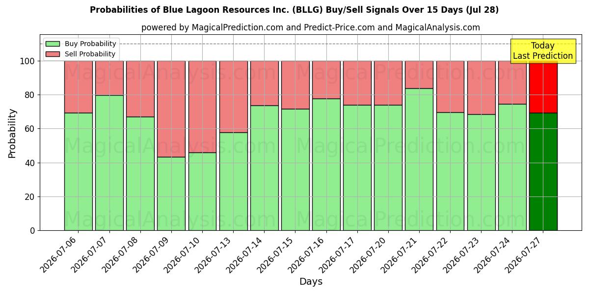 Probabilities of Blue Lagoon Resources Inc. (BLLG) Buy/Sell Signals Using Several AI Models Over 5 Days (28 Jul) 
