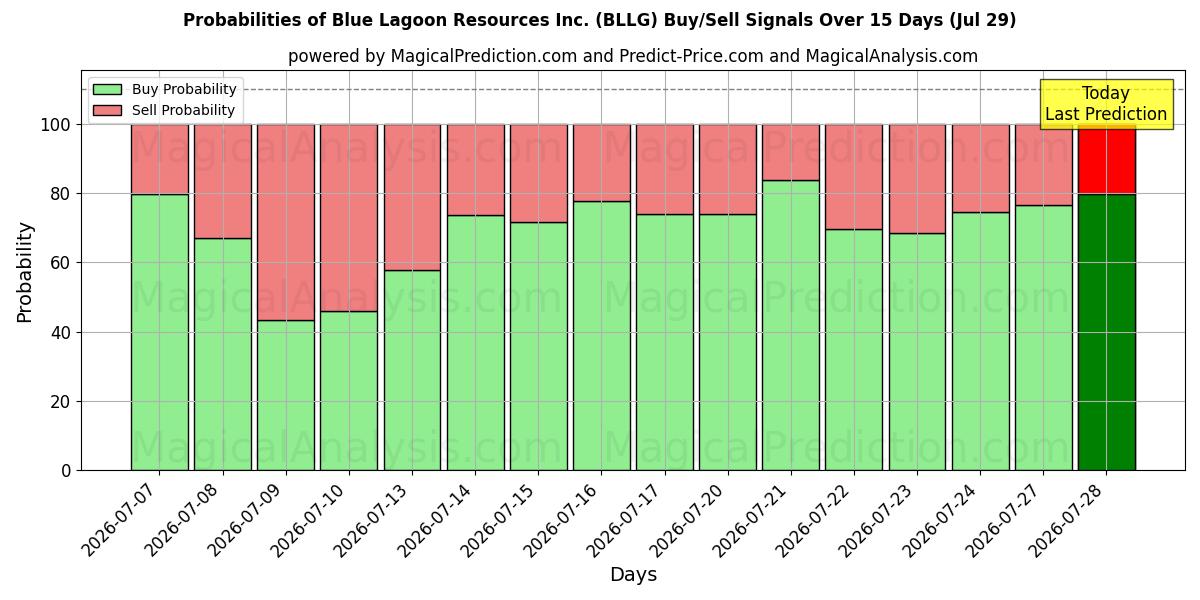 Probabilities of Blue Lagoon Resources Inc. (BLLG) Buy/Sell Signals Using Several AI Models Over 5 Days (29 Jul) 