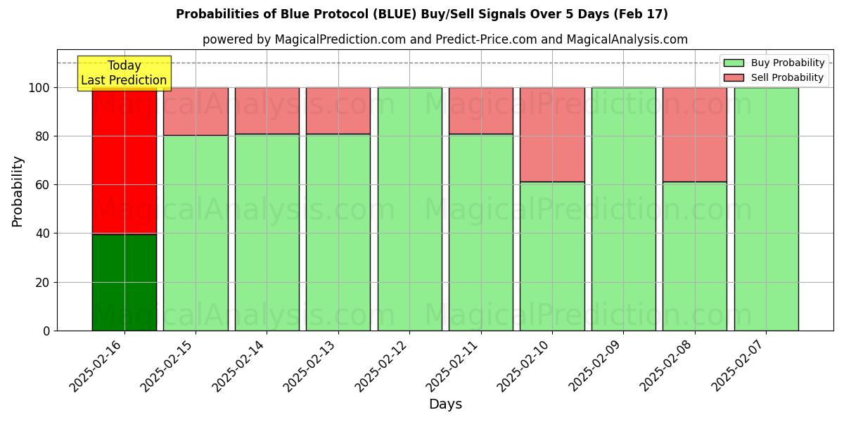 Probabilities of 蓝色协议 (BLUE) Buy/Sell Signals Using Several AI Models Over 5 Days (04 Feb) 