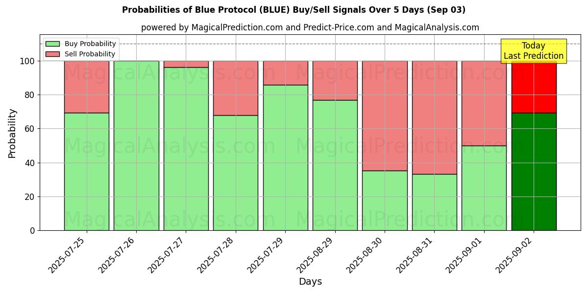 Probabilities of Blue Protocol (BLUE) Buy/Sell Signals Using Several AI Models Over 5 Days (03 Sep) 