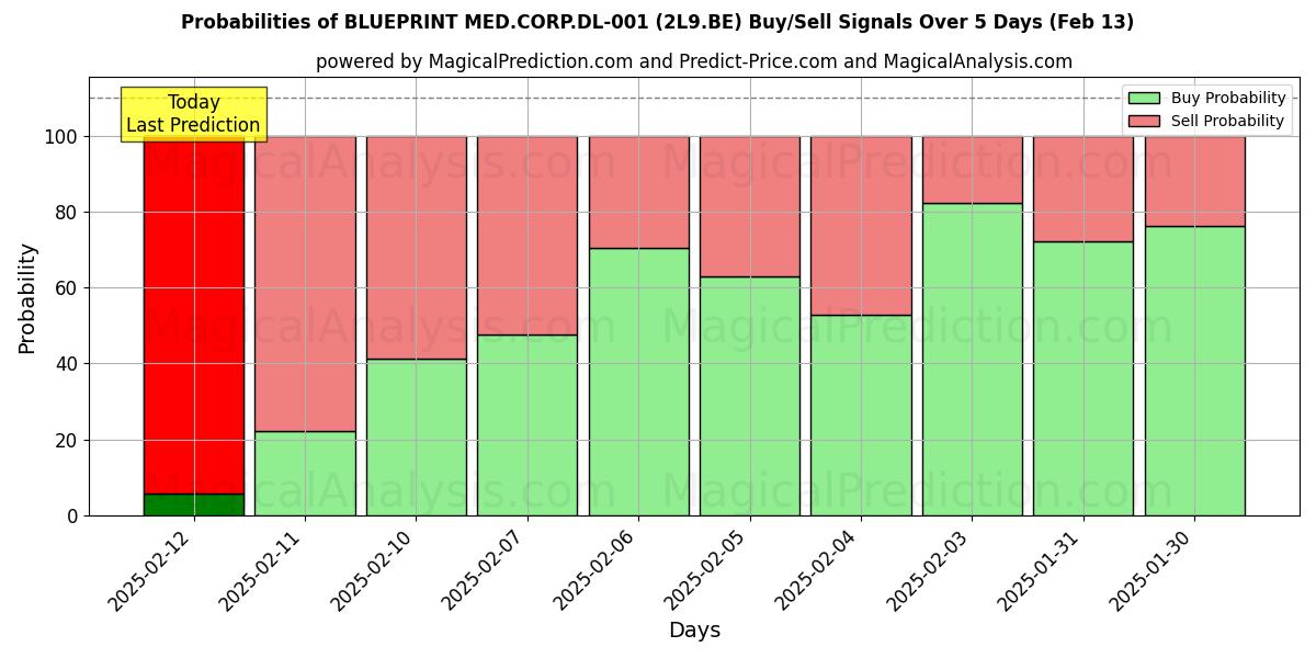 Probabilities of BLUEPRINT MED.CORP.DL-001 (2L9.BE) Buy/Sell Signals Using Several AI Models Over 5 Days (04 Feb) 