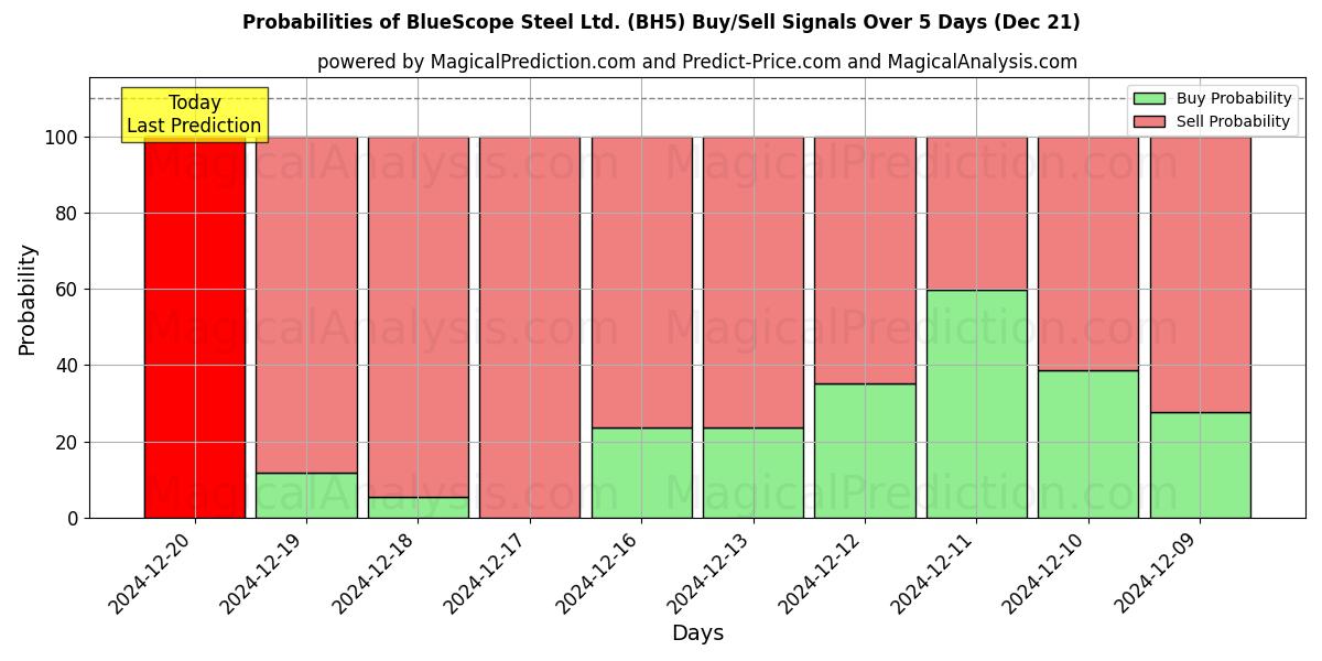 Probabilities of BlueScope Steel Ltd. (BH5) Buy/Sell Signals Using Several AI Models Over 5 Days (21 Dec) 