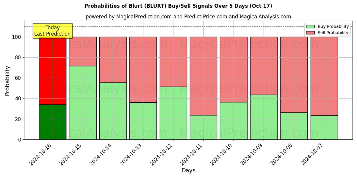 Probabilities of bulanık (BLURT) Buy/Sell Signals Using Several AI Models Over 5 Days (17 Oct) 