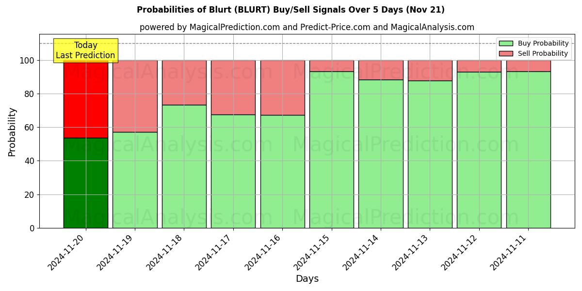 Probabilities of Blurt (BLURT) Buy/Sell Signals Using Several AI Models Over 5 Days (21 Nov) 