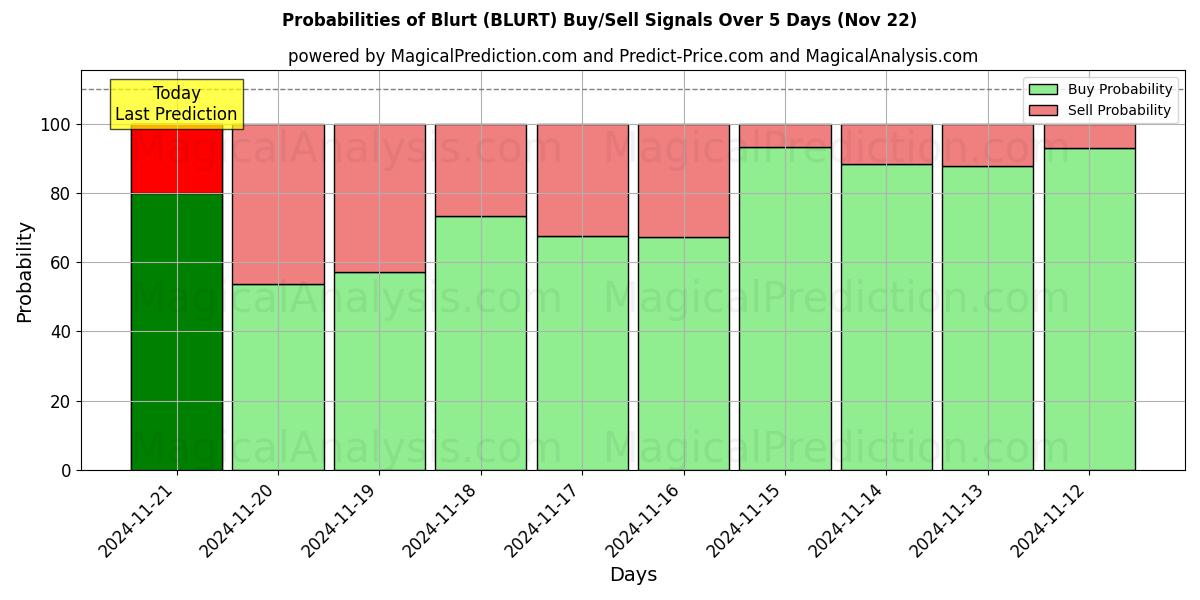 Probabilities of Desfocar (BLURT) Buy/Sell Signals Using Several AI Models Over 5 Days (22 Nov) 