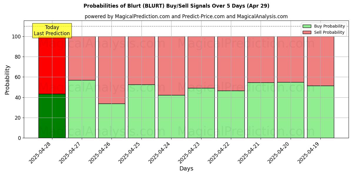Probabilities of Blurt (BLURT) Buy/Sell Signals Using Several AI Models Over 5 Days (16 Apr) 