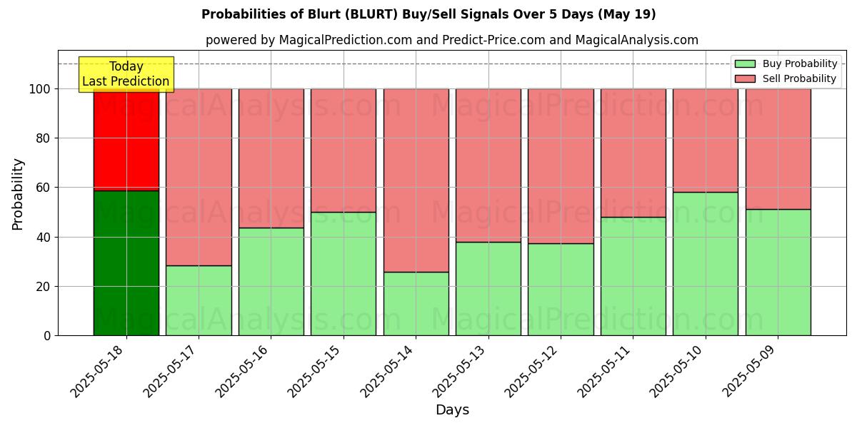 Probabilities of Blurt (BLURT) Buy/Sell Signals Using Several AI Models Over 5 Days (19 May) 