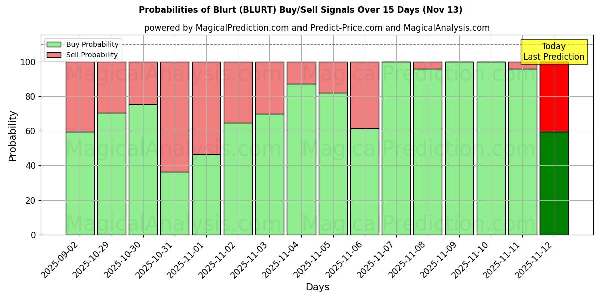 Probabilities of Blurt (BLURT) Buy/Sell Signals Using Several AI Models Over 5 Days (13 Nov) 