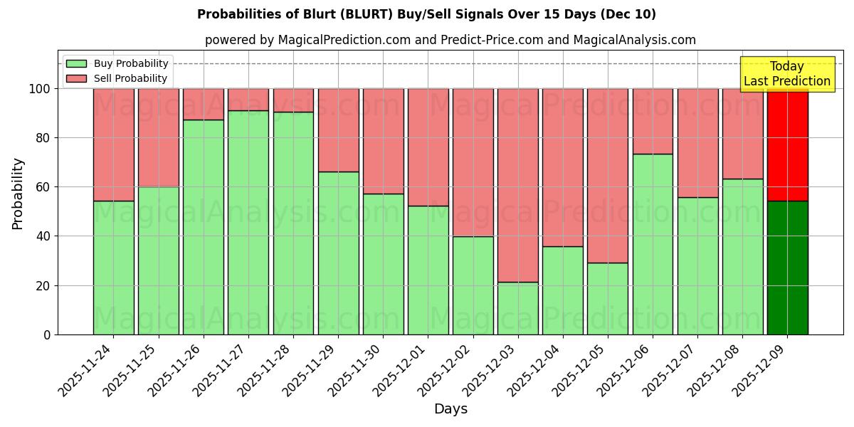 Probabilities of bulanık (BLURT) Buy/Sell Signals Using Several AI Models Over 5 Days (10 Dec) 