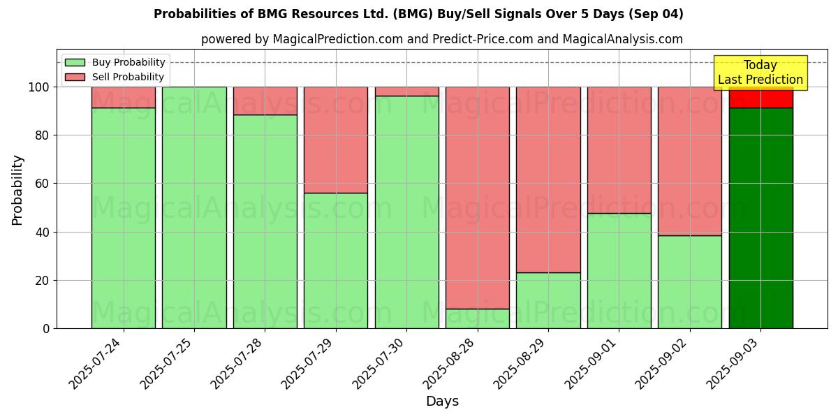 Probabilities of BMG Resources Ltd. (BMG) Buy/Sell Signals Using Several AI Models Over 10 Days (04 Sep) Probabilities of BMG Resources Ltd. (BMG) Buy/Sell Signals Using Several AI Models Over 5 Days (04 Sep)