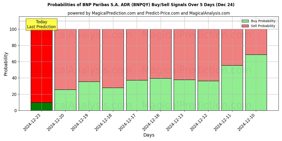 Probabilities of BNP Paribas S.A. ADR (BNPQY) Buy/Sell Signals Using Several AI Models Over 5 Days (24 Dec) 