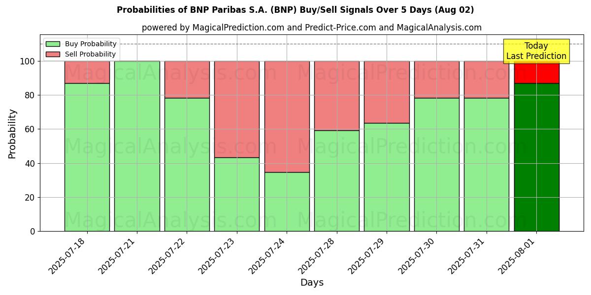 Probabilities of BNP Paribas S.A. (BNP) Buy/Sell Signals Using Several AI Models Over 10 Days (02 Aug) Probabilities of BNP Paribas S.A. (BNP) Buy/Sell Signals Using Several AI Models Over 5 Days (02 Aug)
