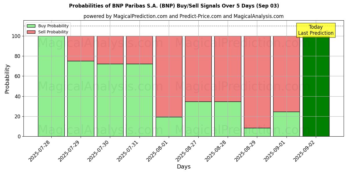 Probabilities of BNP Paribas S.A. (BNP) Buy/Sell Signals Using Several AI Models Over 10 Days (03 Sep) Probabilities of BNP Paribas S.A. (BNP) Buy/Sell Signals Using Several AI Models Over 5 Days (03 Sep)