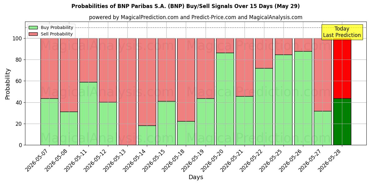 Probabilities of BNP Paribas S.A. (BNP) Buy/Sell Signals Using Several AI Models Over 5 Days (29 May) 