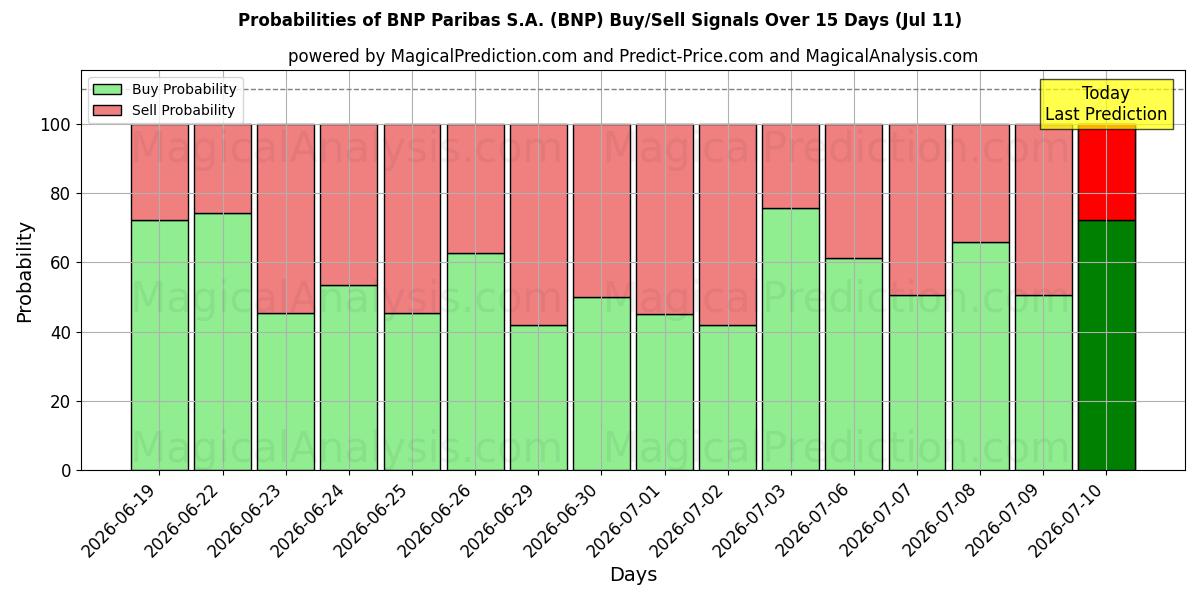 Probabilities of BNP Paribas S.A. (BNP) Buy/Sell Signals Using Several AI Models Over 5 Days (11 Jul) 