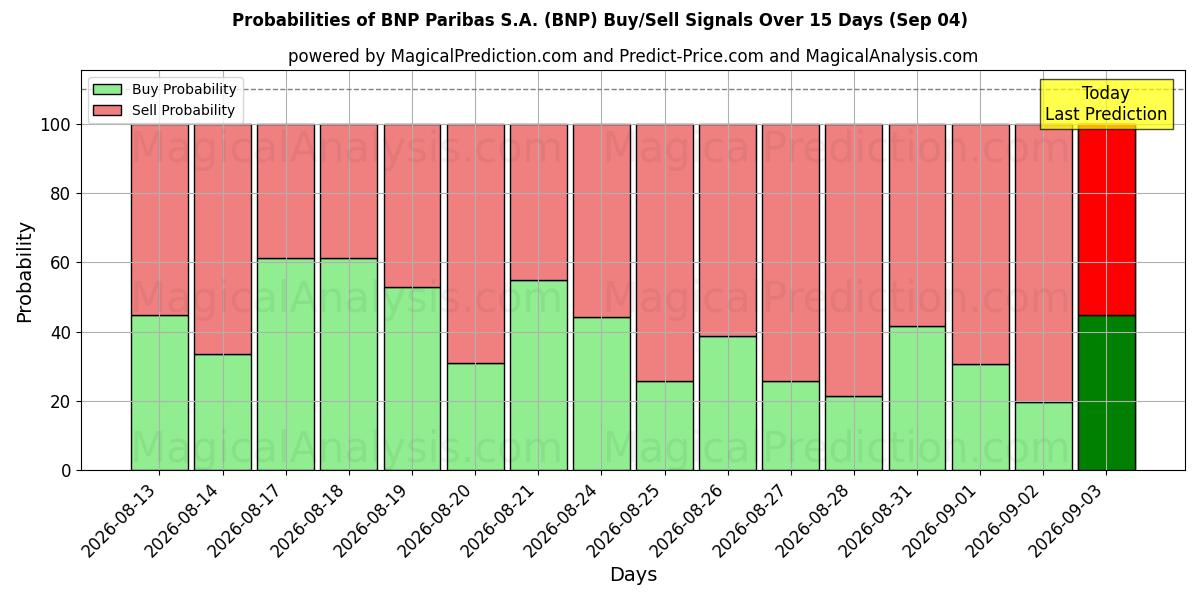 Probabilities of BNP Paribas S.A. (BNP) Buy/Sell Signals Using Several AI Models Over 5 Days (04 Sep) 