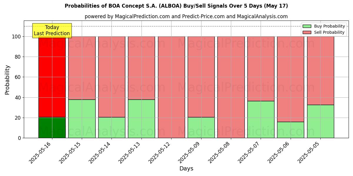 Probabilities of BOA Concept S.A. (ALBOA) Buy/Sell Signals Using Several AI Models Over 5 Days (31 Jul) 